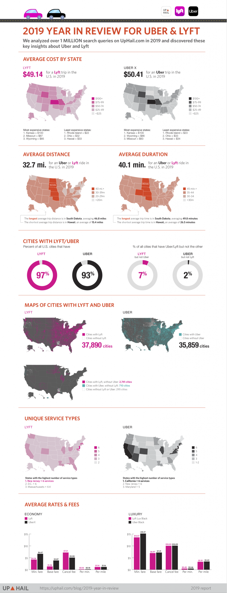 Uber & Lyft Rates & Coverage Areas – 2019 Year In Review [Infographic ...